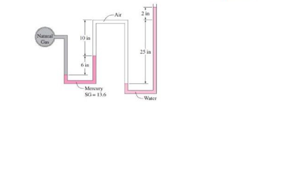 Solved 1 The pressure in a natural gas pipeline is measured by the