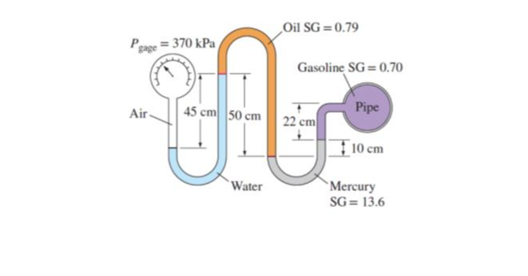 Solved A doubleU manometer is used as a pressure gage to measure the