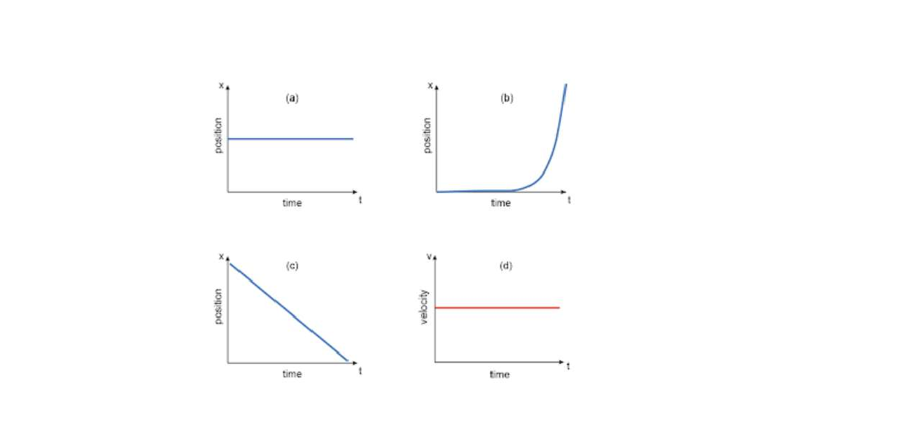 Solved An object is moving with constant, nonzero velocity. Which of